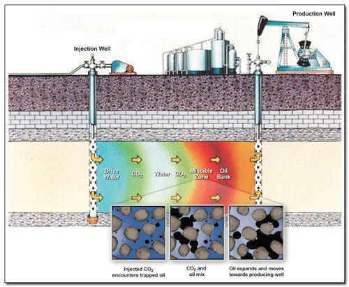 The Important Past and Future of LPG Extraction 7 EOR