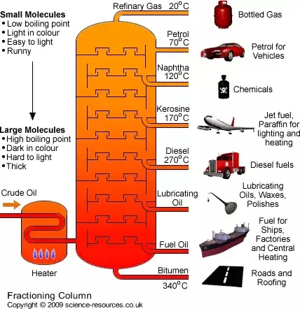 The Important Past and Future of LPG Extraction 4 Fractional Distillation LPG